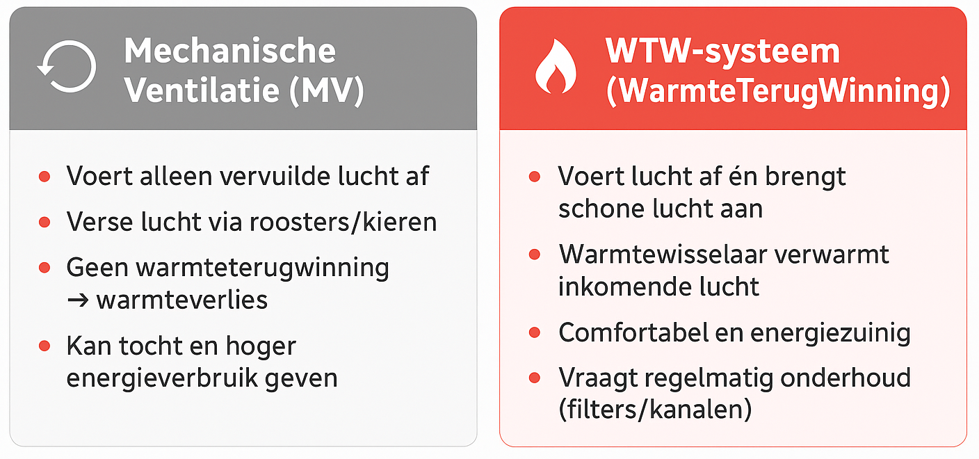 Vergelijking mechanische ventilatie versus WTW-systeem